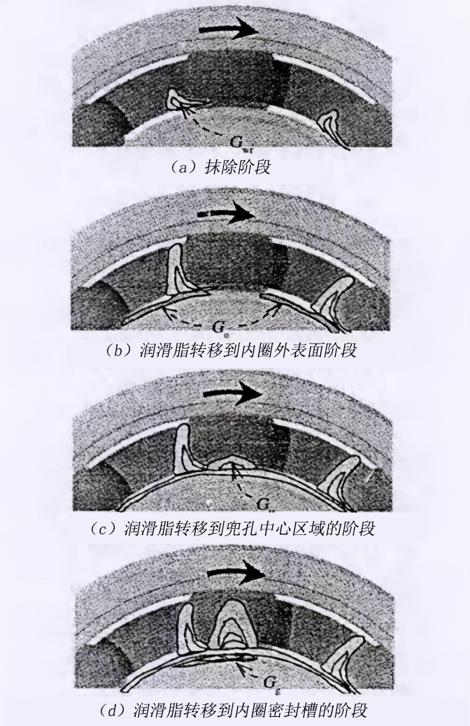 潤滑脂從球表面到內(nèi)圈密封槽的遷移 潤滑脂從球表面到內(nèi)圈密封槽的遷移