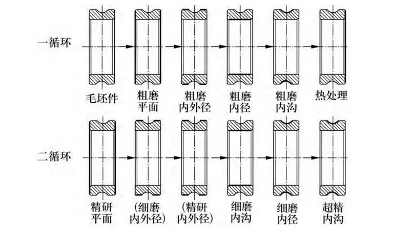 精密軸承內圈磨削工藝路線