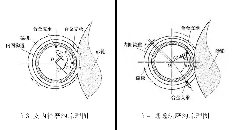精密軸承內圈溝道的4種磨削方法（二）