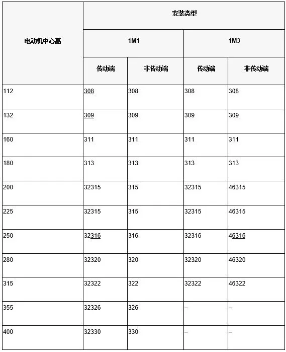 YZR、YZ系列電動機滾動軸承型號